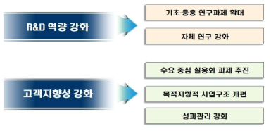 기록보존기술 R&D 사업 추진 방향