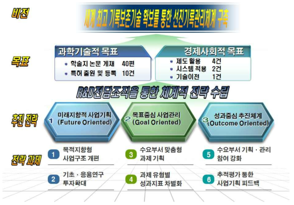 기록보존기술 R&D 중장기 계획의 비전 및 목표