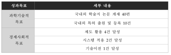 기록보존기술 연구개발사업의 성과목표별 세부 내용