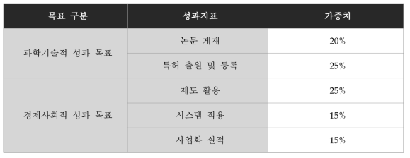 성과지표별 가중치