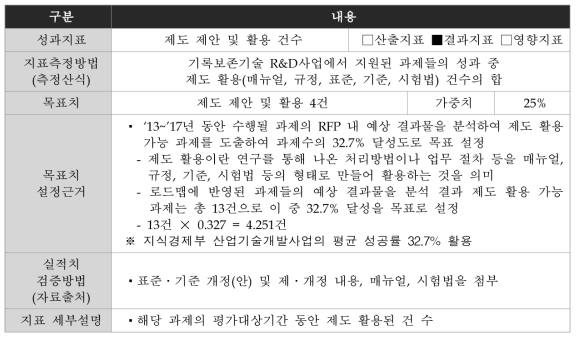 제도 제안 및 활용 건수