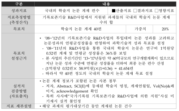 국내외 학술지 논문 게재 편수