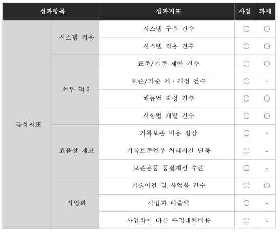 과제별 특성 성과지표