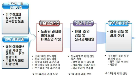 최종 로드맵 도출 경과