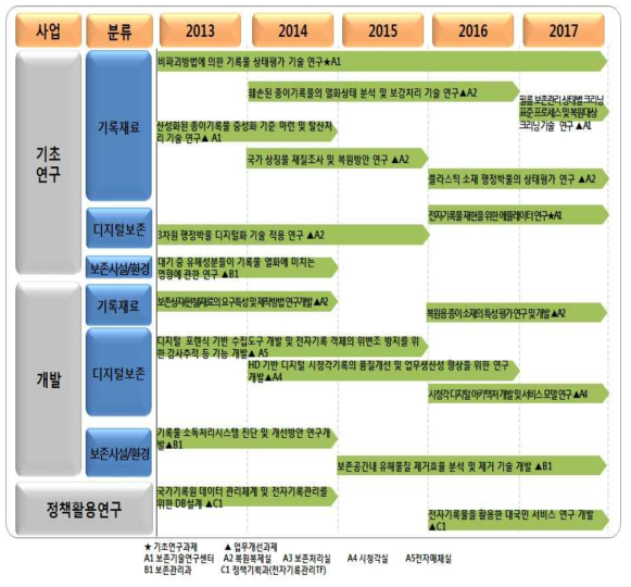 기록보존기술 연구개발사업 총괄 로드맵