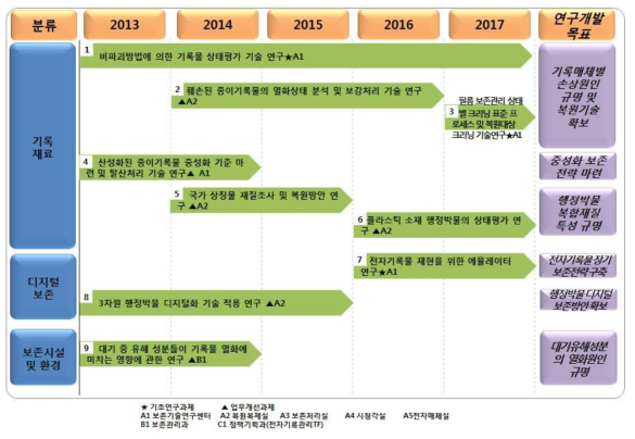 기록보존기술 기초연구사업 세부 로드맵