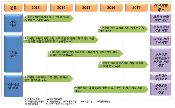 기록보존기술 개발 사업 세부 로드맵