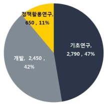 향후 5년간 사업별 투입 예상액(단위: 백만원, %)