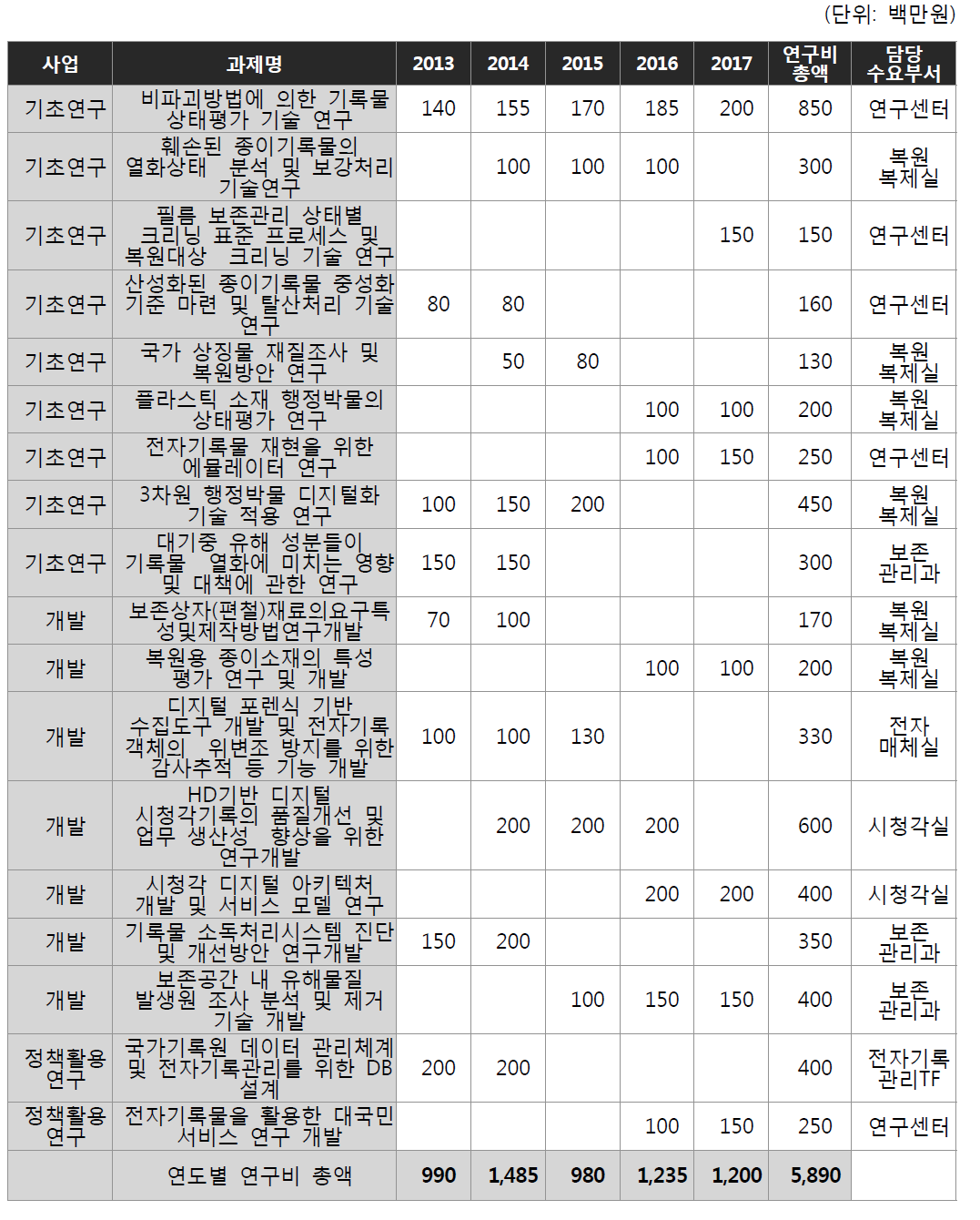 향후 5년간 각 과제별 투입 추정액