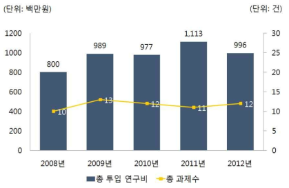 연도별 투입 실적