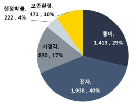 분류별 투입 실적(단위:백만원,%)