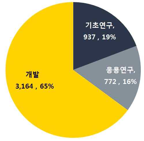 개발단계별 투입 실적(단위:백만원,%)