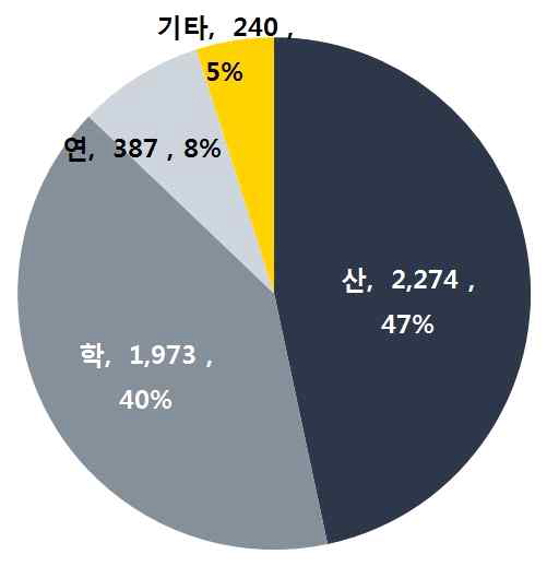 연구수행기관별 투입 실적(단위:백만원,%)