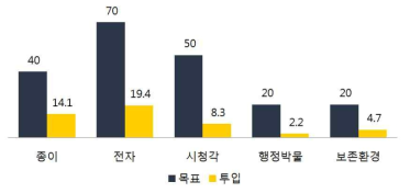 분야별 목표대비 투입 실적(단위:억원)