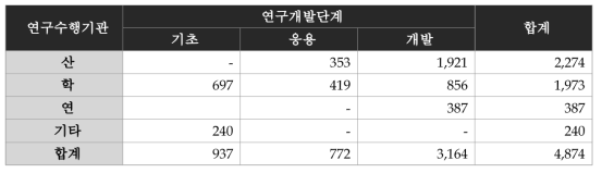 연구개발단계별 연구수행기관별 투입실적(단위:백만원)