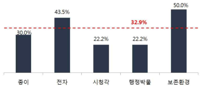 분야별 로드맵대비 달성도(단위:%)