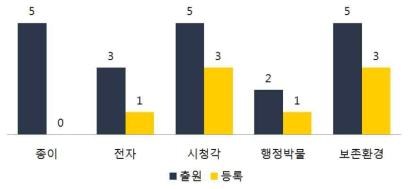 분야별 특허 출원/등록 건수(단위:건)