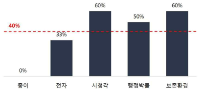 분야별 특허등록률 (단위:%)