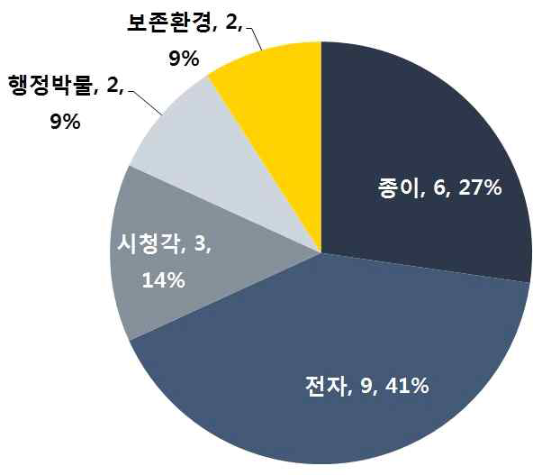 분야별 논문 등록 건수(단위:건,%)