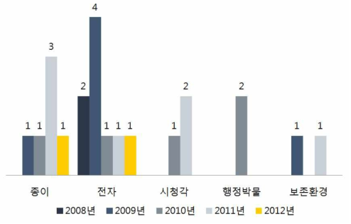 연도별 논문 등록 건 수(단위:건)