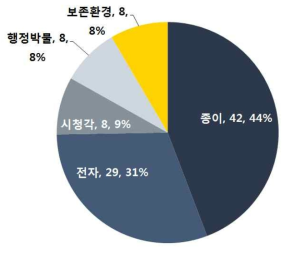 분야별 학술대회 발표 건 수(단위:건,%)