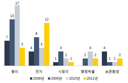 연도별 학술대회 발표 건 수(단위:건)