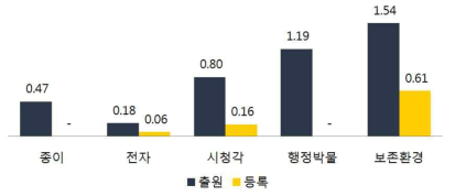 분야별 1억원당 특허 출원/등록 건수(단위:건/억원)