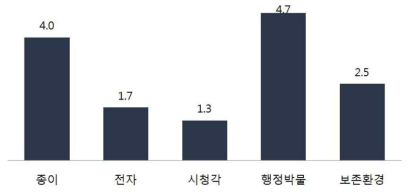 분야별 1억원당 학술대회 발표 건수(단위:건/억원)