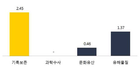 유사사업별 1억원당 학술대회발표 건수(건/억원)