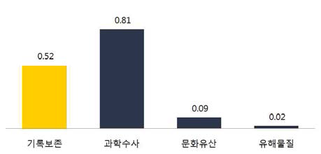 유사사업별 1억원당 특허출원 건수(건/억원)