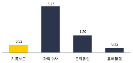 유사사업별 1억원당 논문등록 건수(건/억원)