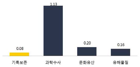 유사사업별 1억원당 SCI논문등록 건수(건/억원)