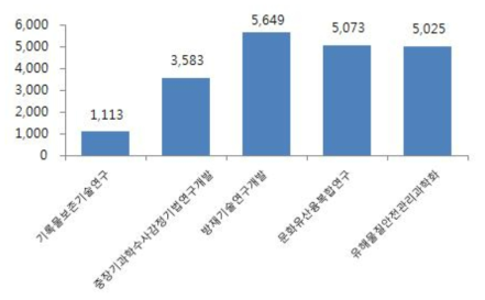 유사사업별 ‘11년도 기준 전체 R&D 사업규모(단위:백만원)