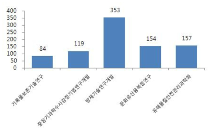 유사사업별 과제당 평균 연구비(단위:백만원)