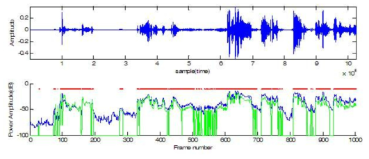 음성의 위치(빨) 음성의 파워(파) 유효 음압 수준(녹)