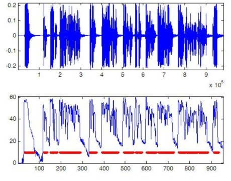 음성에서 선행 신호 잡음비(dB)와 음성의 위치(빨)