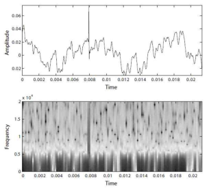 돌발 잡음이 있는 음성의 시간축 신호와 스펙트로그램의 변화
