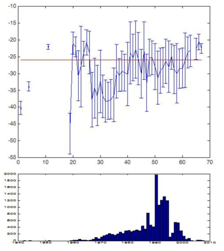연도별 음량의 분포(평균과 표준편차) / 연도별 자료의 숫자
