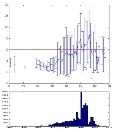 연도별 SNR의 분포(평균과 표준편차)