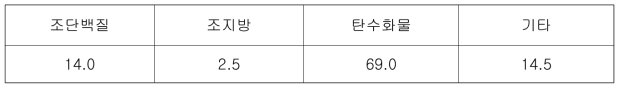 100g당 영양성분의 비율(%) (광의면 우리밀 영농조합법인 제공)