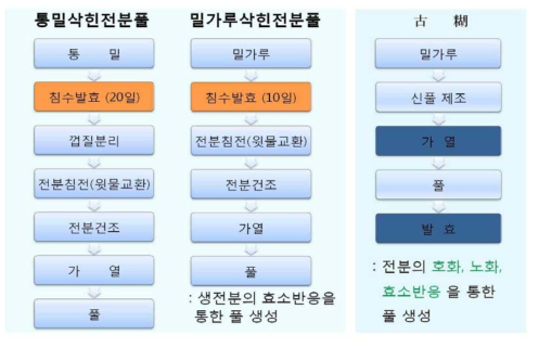 한국 일본 전통 접착제 제조과정