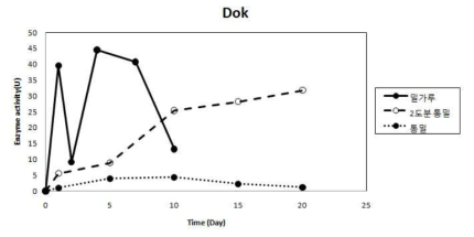 제분도 차이에 따른 숙성기간별 효소활성 (전통장독)