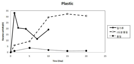 제분도 차이에 따른 숙성기간별 효소활성 (플라스틱)