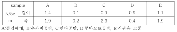 일본 고풀의 접착력 비교