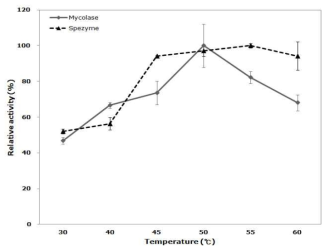 효소 반응 최적 온도 (Mycolase, Spezyme)