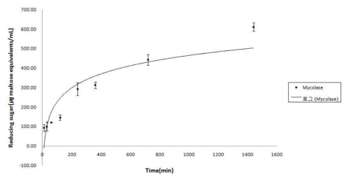 α-amylase (Mycolase) 효소 반응 특성