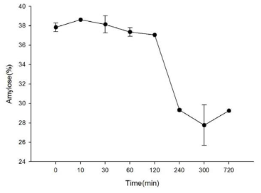 효소반응에 따른 아밀로스 함량의 변화