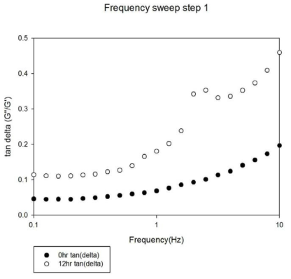효소처리전분과 생전분 겔의 Frequency sweep 측정 (tan delta)