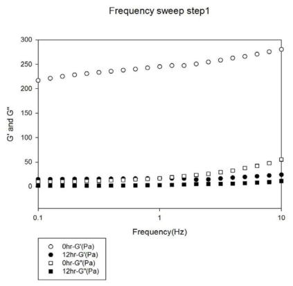 효소처리전분과 생전분 겔의 Frequency sweep 측정 (G'과 G