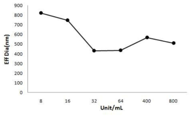 효소 처리 농도에 따른 입자크기 변화